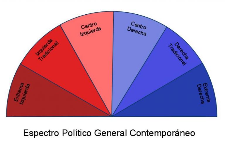 Espectro Politico General Esquina Del Globo